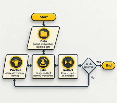 Skill Labs — Practice, Data, Reflect cycle